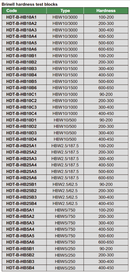 Hardness Test Blocks (Brinell) - HDT-B
