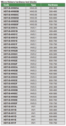 Hardness Test Blocks (Micro-Vickers) - HDT-B