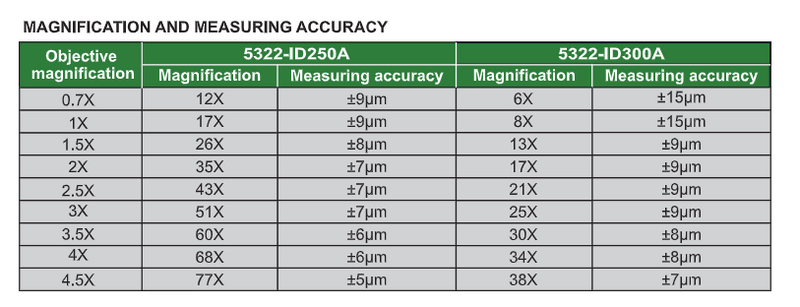 Large Depth Of View Digital Measuring Microscopes (Advance Type)- 5322