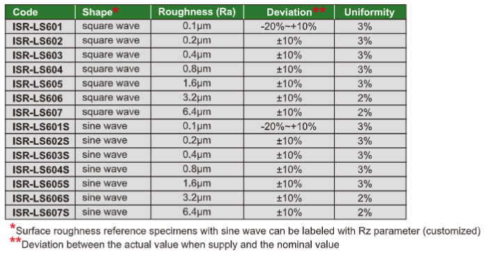 Surface Roughness Reference Specimens - ISR-L