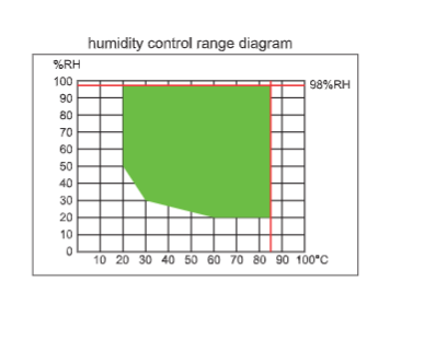 Rapid-Rate Temperature & Humidity Chambers - THT-T/S/M