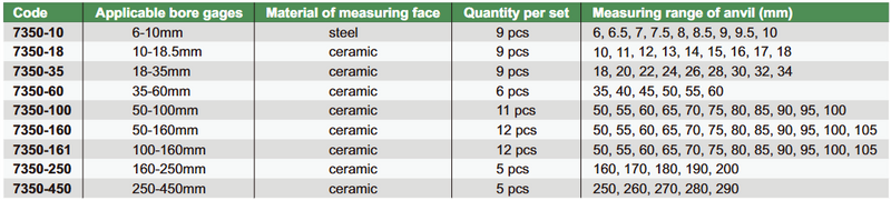 Anvils For Bore Gages - 7350