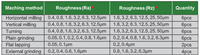 Surface Roughness Specimen Chart -ISR-CS2