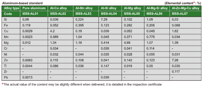 Standard Samples For Spectral Analysis - MSS